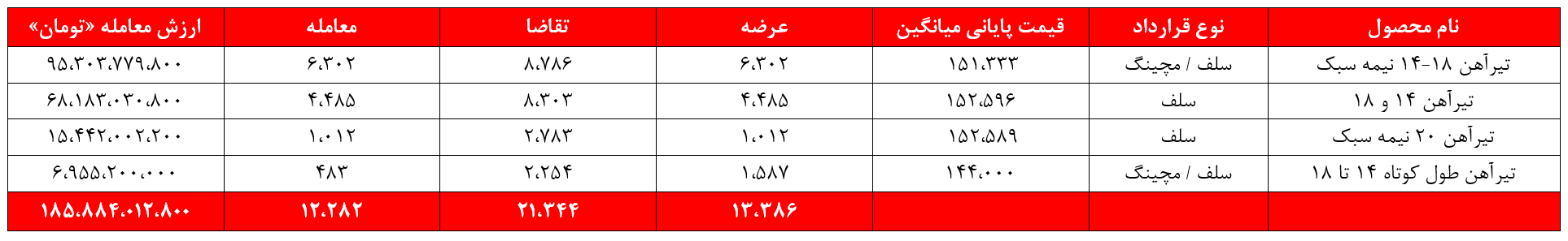 ذوبآهن و درآمد ۳۶۵ میلیارد تومانی در بورس کالا ذوبآهن و درآمد ۳۶۵ میلیارد تومانی در بورس کالا