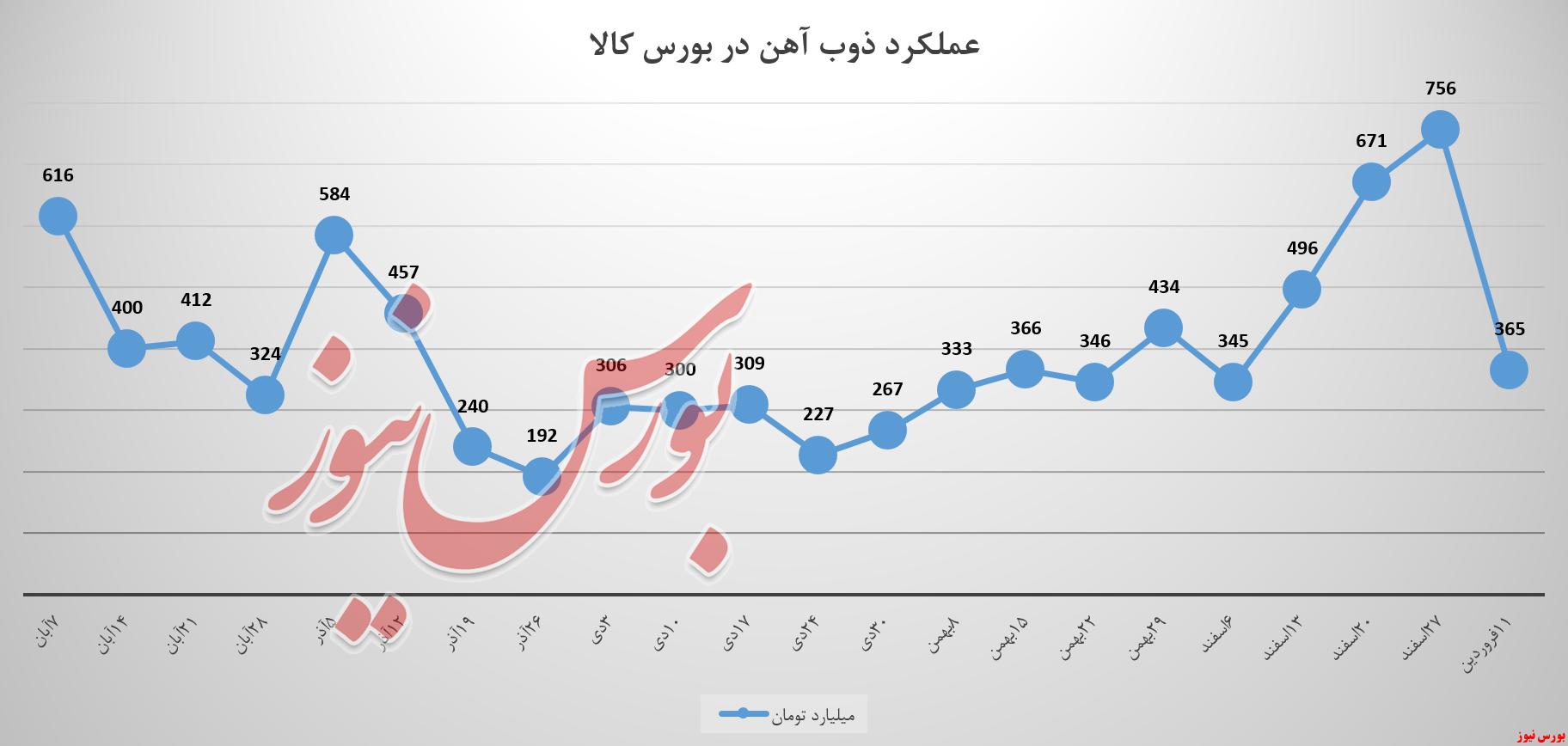 ذوبآهن و درآمد ۳۶۵ میلیارد تومانی در بورس کالا ذوبآهن و درآمد ۳۶۵ میلیارد تومانی در بورس کالا