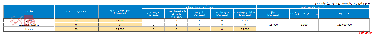 اقدام به افزایش سرمایه اقدام به افزایش سرمایه
