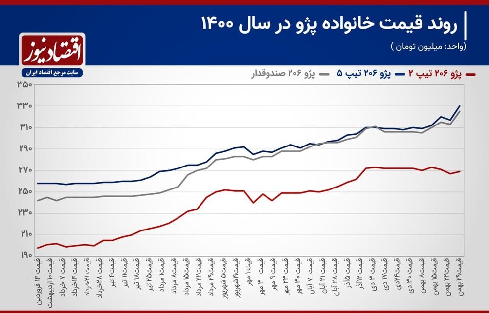 پژو ۲۰۶ رکورد گرانی را زد + نمودار گرانی