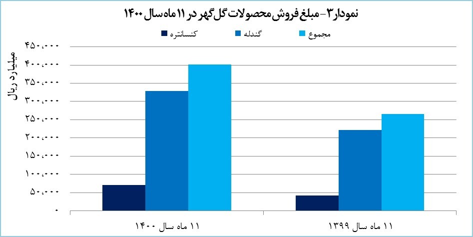 درآمد ۱۱ ماهه «کگل» ۵۱ درصد افزایش یافت درآمد ۱۱ ماهه «کگل» ۵۱ درصد افزایش یافت