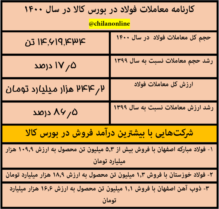 کارنامه معاملات فولاد در بورس کالا در سال ۱۴۰۰/ سه شرکت فولادی با بیشترین درآمد فروش در بورس کالا + جدول کارنامه معاملات فولاد در بورس کالا در سال ۱۴۰۰/ سه شرکت فولادی با بیشترین درآمد فروش در بورس کالا + جدول