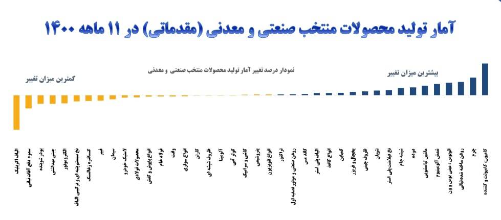 تولید فولاد خام از مرز ۲۵.۵ میلیون تن گذشت
