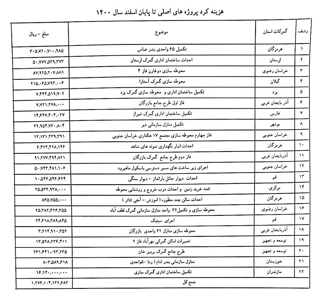 جزئیات هزینه ۱۲۷ میلیاردی اعتبارات عمرانی گمرک در سال ۱۴۰۰