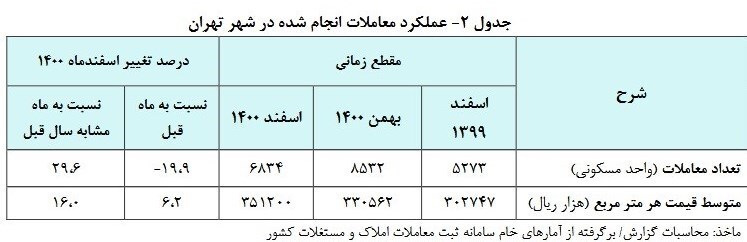 افزایش ۶.۲ درصدی قیمت مسکن در تهران/ معاملات ۲۰ درصد کاهش یافت افزایش ۶.۲ درصدی قیمت مسکن در تهران/ معاملات ۲۰ درصد کاهش یافت