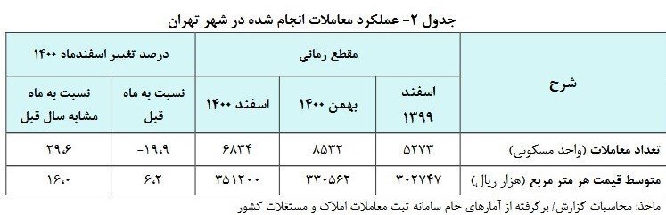 افزایش قیمت مسکن در تهران/ کاهش ۲۰ درصدی معاملات افزایش قیمت مسکن در تهران/ کاهش ۲۰ درصدی معاملات