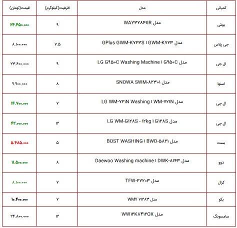 قیمت انواع ماشین لباسشویی در بازار ۱۵ فروردین ۱۴۰۱/ افزایش ۶ میلیون تومانی ال جی + جدول قیمت انواع ماشین لباسشویی در بازار ۱۵ فروردین ۱۴۰۱/ افزایش ۶ میلیون تومانی ال جی + جدول