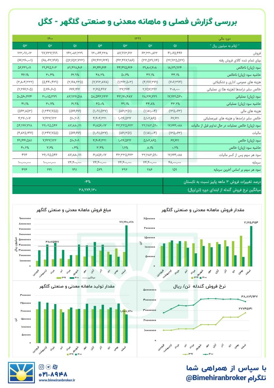 وقت شناسایی سود رسیده است