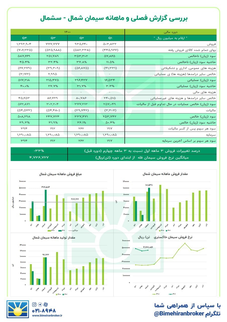 «سشمال» چقدر سود محقق کرد؟ «سشمال» چقدر سود محقق کرد؟