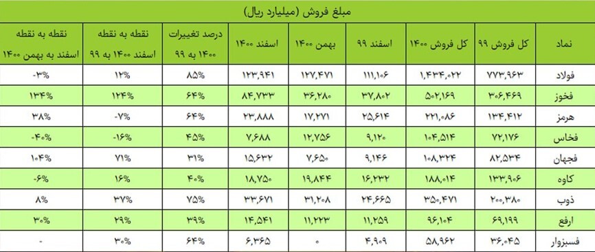 کدام نماد&zwnj;های فولادی مورد توجه بازار هستند؟