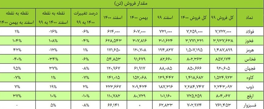 کدام نماد&zwnj;های فولادی مورد توجه بازار هستند؟