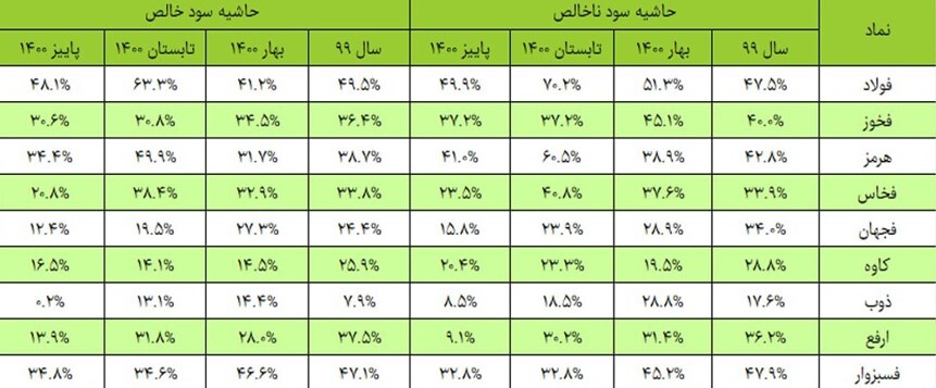 کدام نماد&zwnj;های فولادی مورد توجه بازار هستند؟