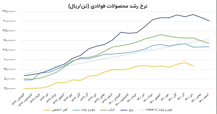 کدام نماد&zwnj;های فولادی مورد توجه بازار هستند؟