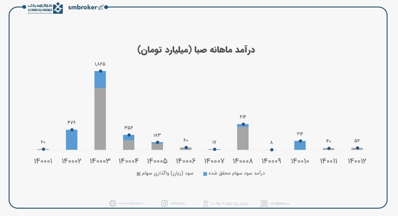 این شرکت بیشترین سود را در مجامع به دست آورد این شرکت بیشترین سود را در مجامع به دست آورد