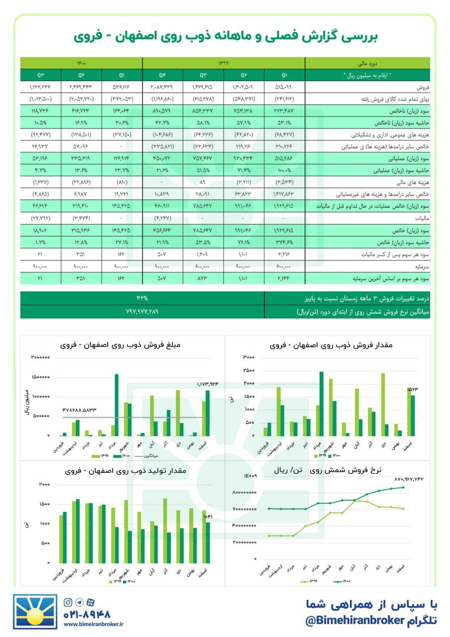 وضعیت &laquo;فروی&raquo; رو به بهبود است؟
