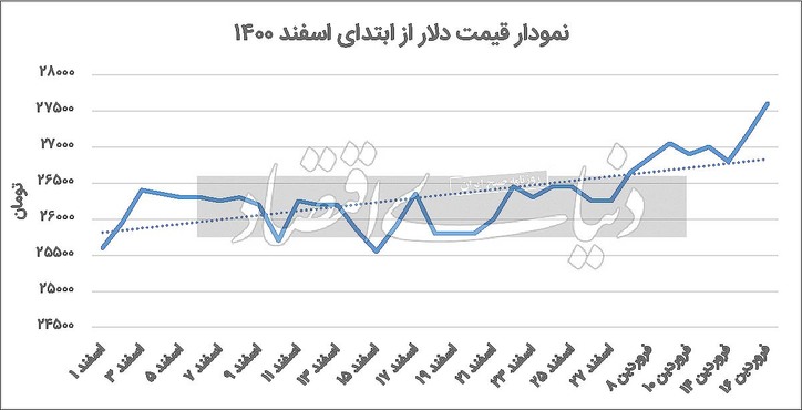 موج‌سازی جدید در بازار دلار