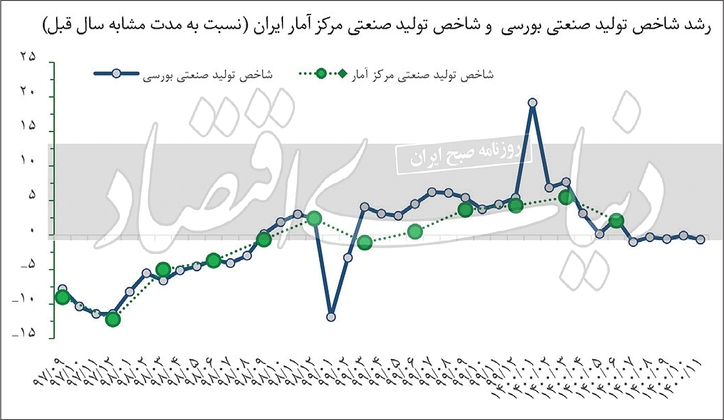 متهم زیان‌دهی تولید