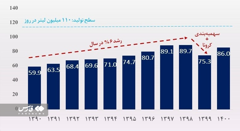 میانگین مصرف بنزین در سال ۱۴۰۱ چقدر میشود؟ میانگین مصرف بنزین در سال ۱۴۰۱ چقدر میشود؟