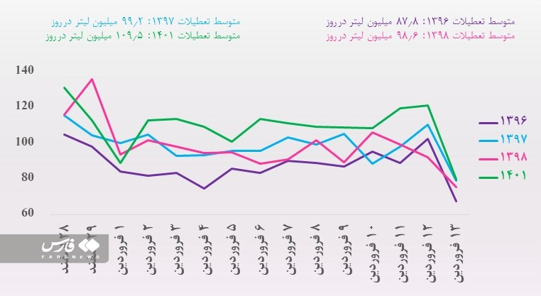 میانگین مصرف بنزین در سال ۱۴۰۱ چقدر میشود؟ میانگین مصرف بنزین در سال ۱۴۰۱ چقدر میشود؟