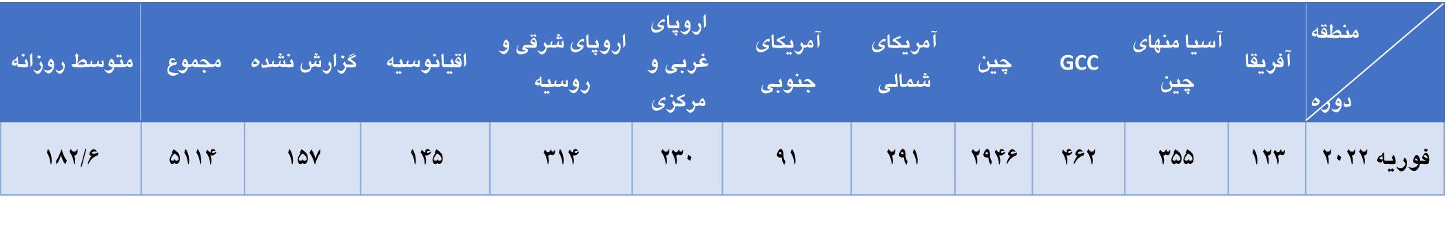 کاهش تولید جهانی آلومینیوم در ماه فوریه سال جاری