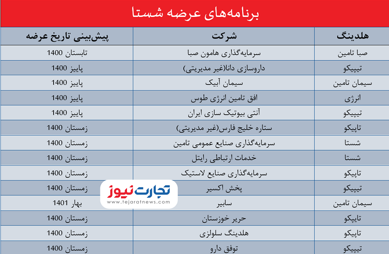 عرضه اولیه&zwnj;های ۱۴۰۱ کدام است؟/ زیرمجموعه&zwnj;های شستا در راه بورس؟