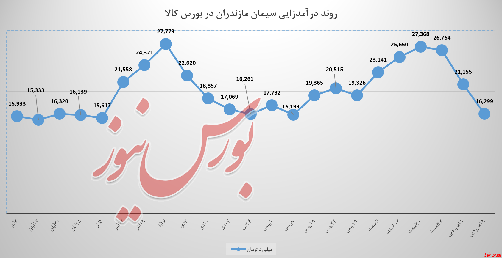 سومین هفته نزولی سومین هفته نزولی