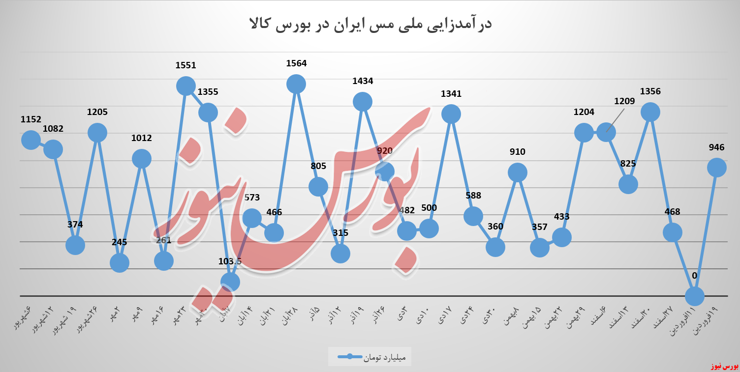 «ملی مس ایران» در زیر سقف یک همت «ملی مس ایران» در زیر سقف یک همت