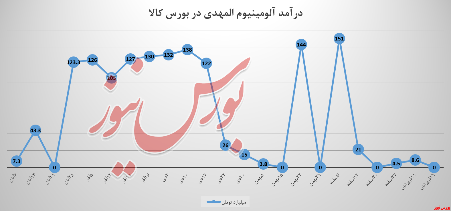 &laquo;آلومینیوم المهدی&raquo; این هفته نیز دست&zwnj;خالی ماند!