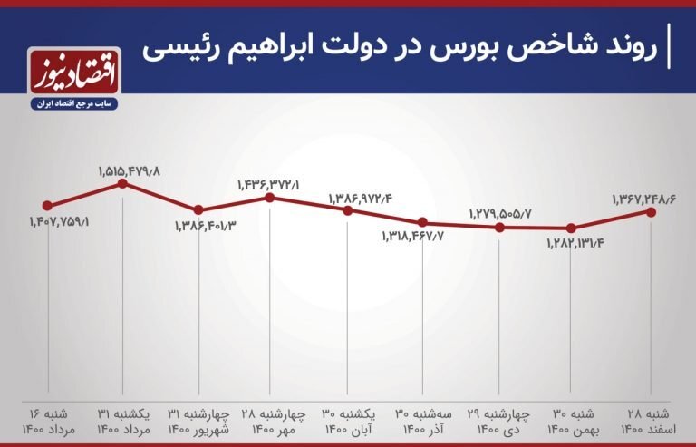 زیان ۳ درصدی سهامداران/ روند بازار بورس در دولت سیزدهم زیان ۳ درصدی سهامداران/ روند بازار بورس در دولت سیزدهم