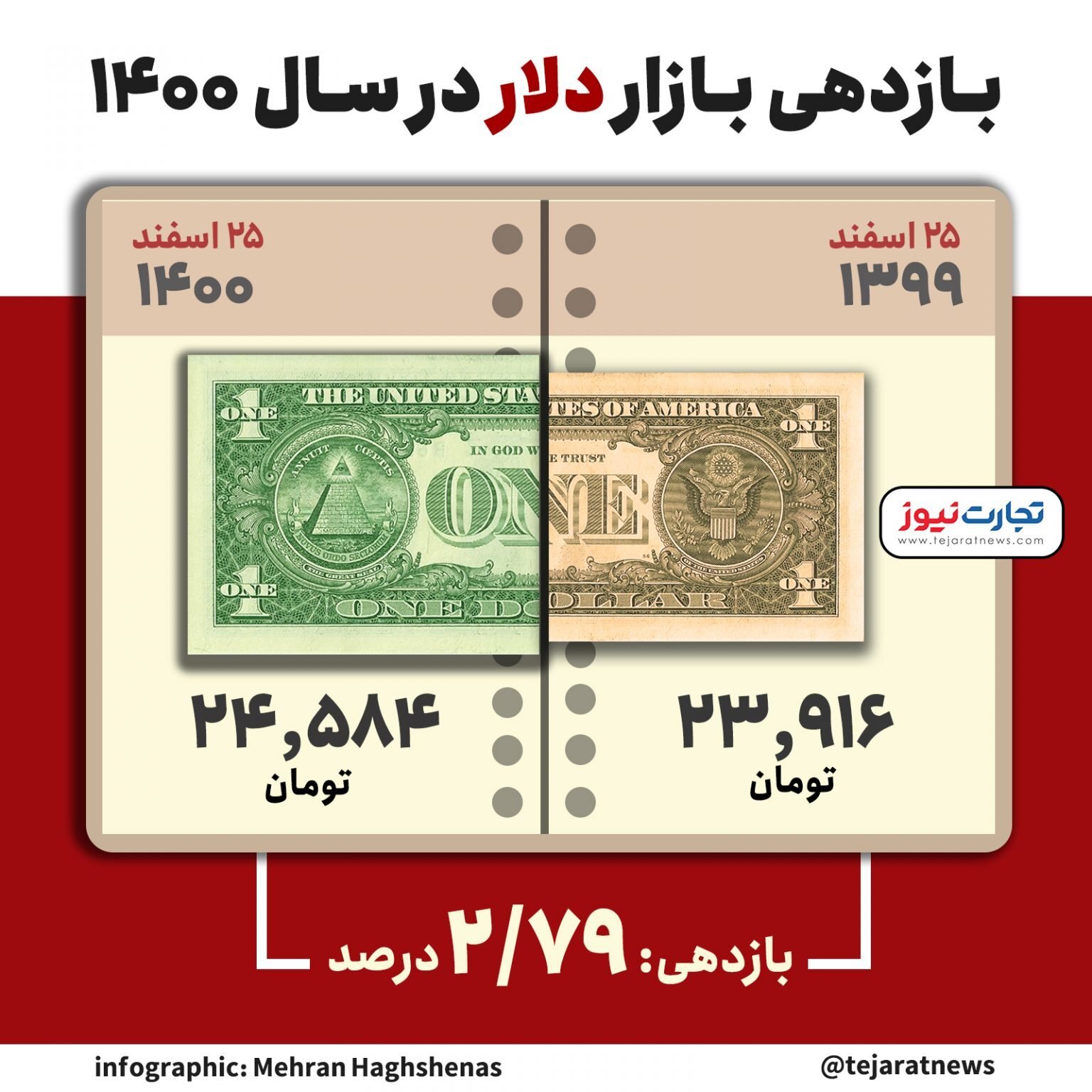 دو سناریوی قیمت دلار در سال ۱۴۰۱ دو سناریوی قیمت دلار در سال ۱۴۰۱