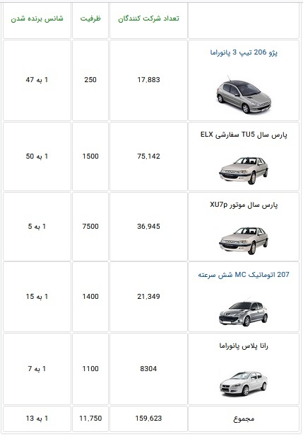 رکورد متقاضیان خودرو: ۵.۱ میلیون هزار نفر برای خرید تنها ۱۱.۷هزار دستگاه! رکورد متقاضیان خودرو: ۵.۱ میلیون هزار نفر برای خرید تنها ۱۱.۷هزار دستگاه!