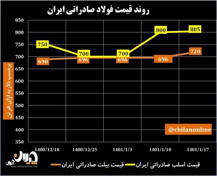 روند قیمت فولاد صادراتی ایران/ قیمت شمش صادراتی ایران رکوردشکنی کرد/ برای استفاده از فرصت بزرگ، این دو تهدید رفع شود + نمودار
