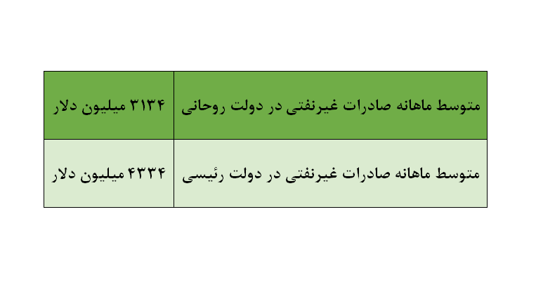متوسط ماهانه صادرات غیرنفتی کشور در دولت سیزدهم ۳۸ درصد افزایش یافت متوسط ماهانه صادرات غیرنفتی کشور در دولت سیزدهم ۳۸ درصد افزایش یافت