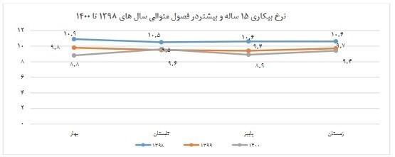 کاهش بیکاری در زمستان ۱۴۰۰/ نرخ بیکاری جمعیت ١٥ ساله و بیشتر ۹.۴ درصد شد
