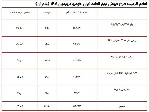 اعلام ظرفیت طرح فروش فوق العاده ایران خودرو و فروش ویژه مادران (مرحله سوم) ۲۰ فروردین ۱۴۰۱+ جدول اعلام ظرفیت طرح فروش فوق العاده ایران خودرو و فروش ویژه مادران (مرحله سوم) ۲۰ فروردین ۱۴۰۱+ جدول