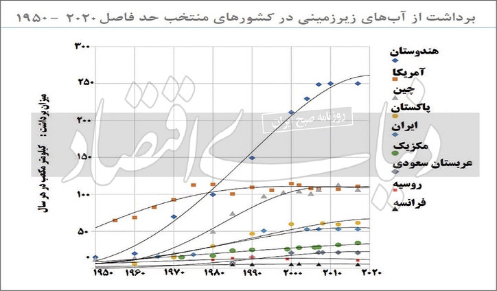 تراژدی جهانی آب‏‏‌های زیرزمینی