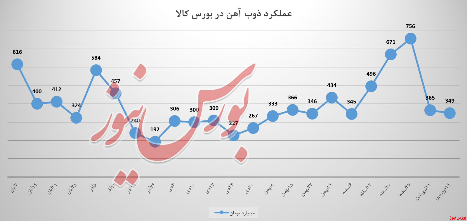 ذوبآهن همچنان متکی بر تیرآهن/ درآمد ۳۵۰ میلیاردتومانی به ثبت رسید ذوبآهن همچنان متکی بر تیرآهن/ درآمد ۳۵۰ میلیاردتومانی به ثبت رسید
