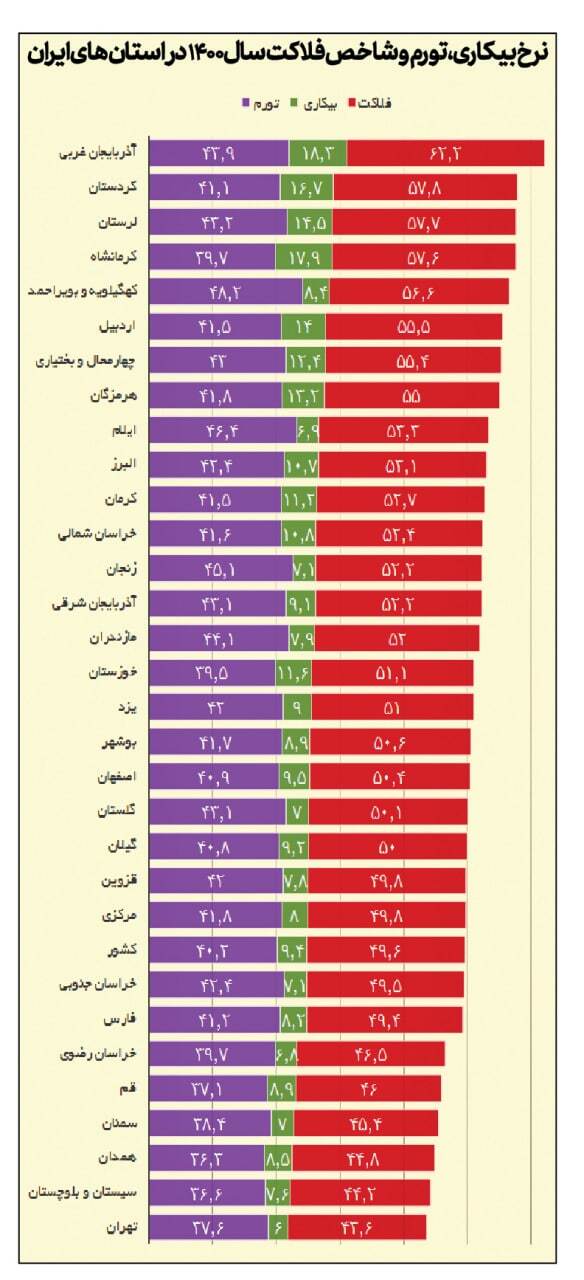 رکوردشکنی شاخص فلاکت در ایران/ بدترین وضعیت در کدام استان هاست؟ + جدول و نمودارها رکوردشکنی شاخص فلاکت در ایران/ بدترین وضعیت در کدام استان هاست؟ + جدول و نمودارها