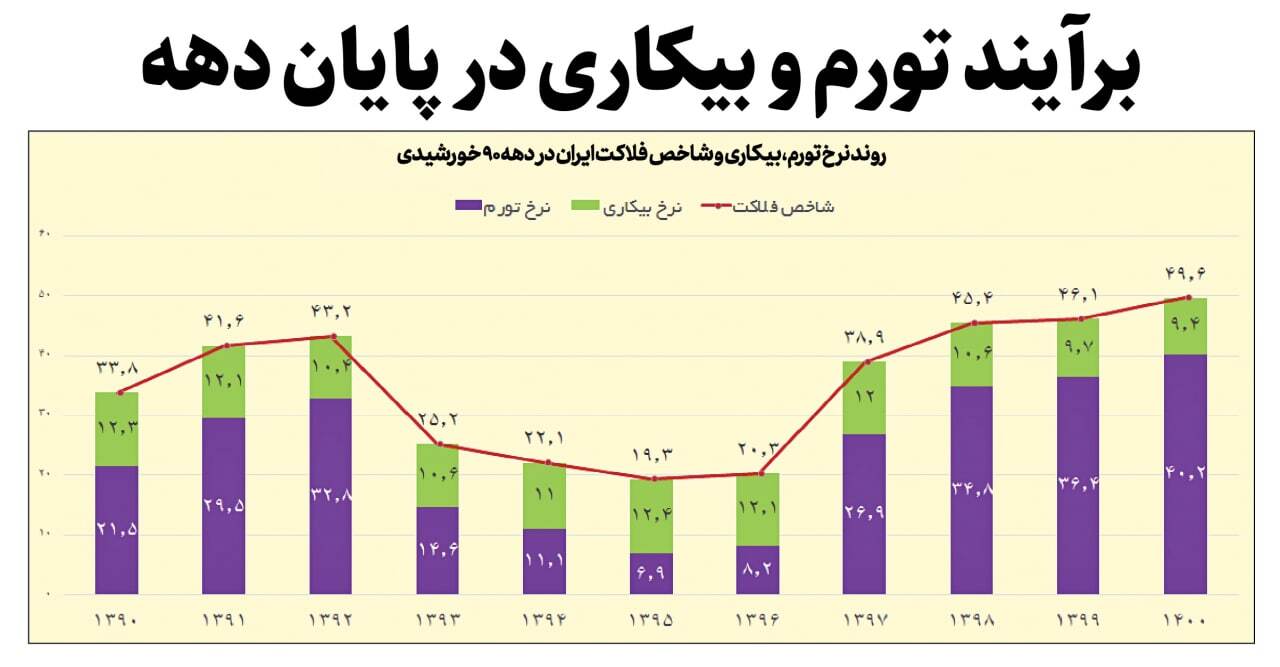 رکوردشکنی شاخص فلاکت در ایران/ بدترین وضعیت در کدام استان هاست؟ + جدول و نمودارها رکوردشکنی شاخص فلاکت در ایران/ بدترین وضعیت در کدام استان هاست؟ + جدول و نمودارها