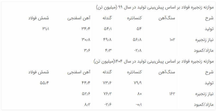 مراقب باشیم واردکننده فولاد نشویم/معضل بزرگ مداخلات قیمتی در محصولات معدنی + جدول مراقب باشیم واردکننده فولاد نشویم/معضل بزرگ مداخلات قیمتی در محصولات معدنی + جدول