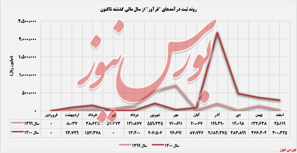 افزایش نرخ شمش روی افزایش نرخ شمش روی