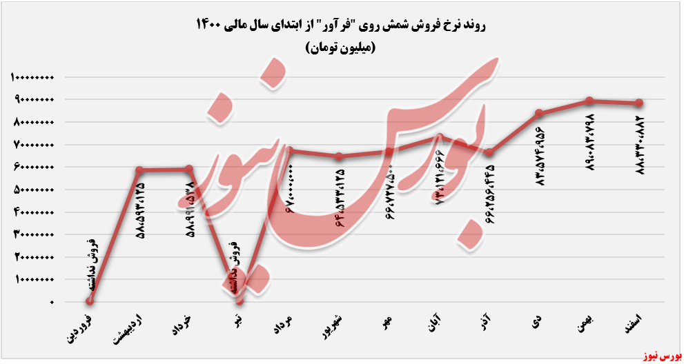 افزایش نرخ شمش روی افزایش نرخ شمش روی