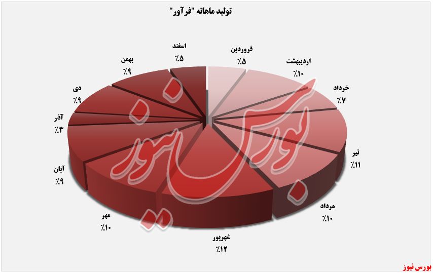 افزایش نرخ شمش روی افزایش نرخ شمش روی