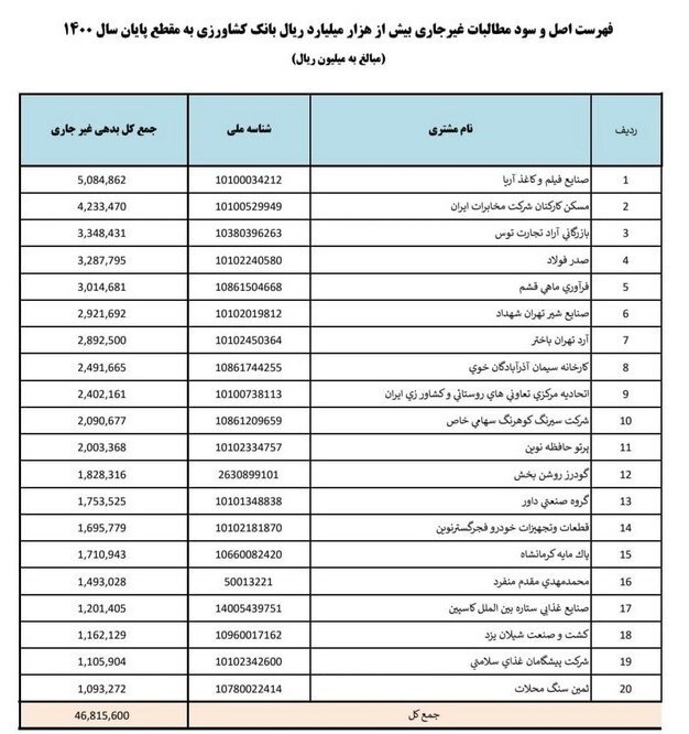 اسامی ابربدهکاران ۴ بانک دولتی منتشر شد اسامی ابربدهکاران ۴ بانک دولتی منتشر شد