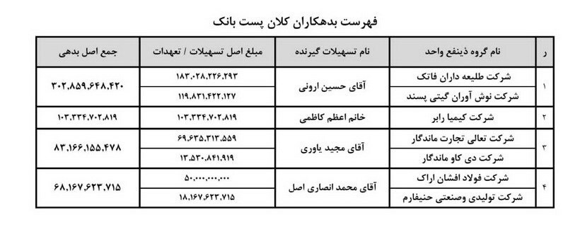 اسامی ابربدهکاران ۴ بانک دولتی منتشر شد اسامی ابربدهکاران ۴ بانک دولتی منتشر شد