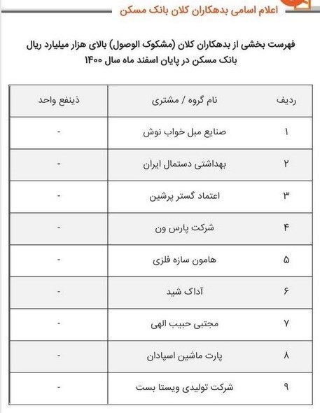 اسامی ابربدهکاران ۴ بانک دولتی منتشر شد اسامی ابربدهکاران ۴ بانک دولتی منتشر شد