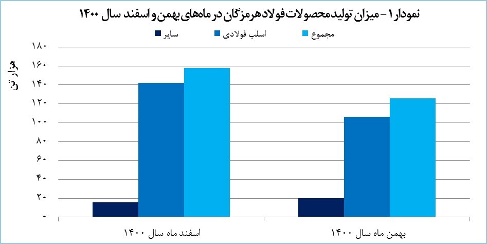 رشد ۳۸ درصدی درآمد &laquo;هرمز&raquo; در آخرین ماه ۱۴۰۰