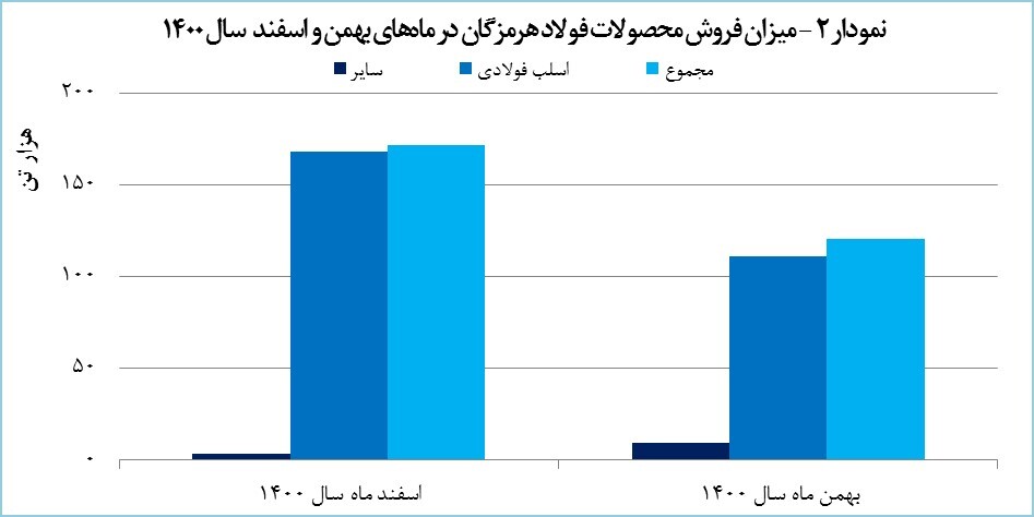 رشد ۳۸ درصدی درآمد &laquo;هرمز&raquo; در آخرین ماه ۱۴۰۰