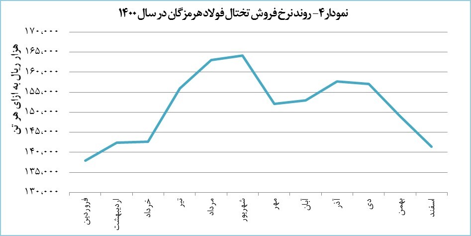 رشد ۳۸ درصدی درآمد &laquo;هرمز&raquo; در آخرین ماه ۱۴۰۰
