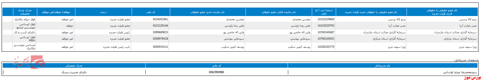 تعیین ترکیب هیات مدیره در تعیین ترکیب هیات مدیره در